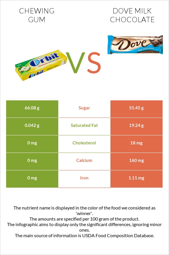 Մաստակ vs Dove milk chocolate infographic