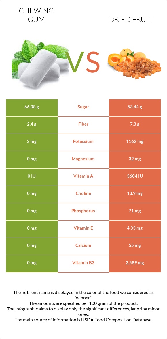 Chewing gum vs Dried fruit infographic