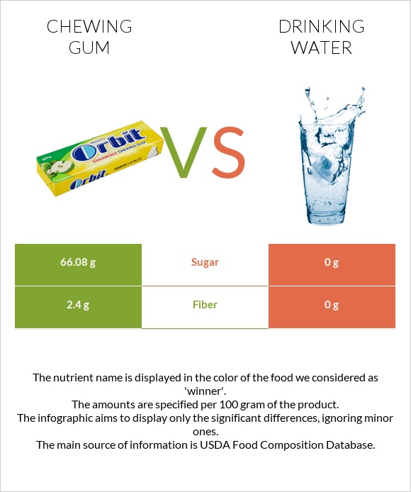 Chewing gum vs Drinking water infographic