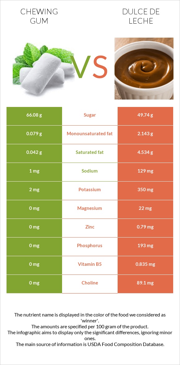 Chewing gum vs Dulce de Leche infographic