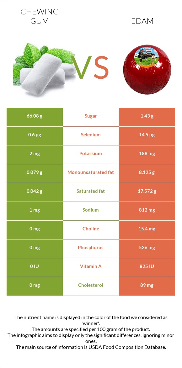 Chewing gum vs Edam infographic