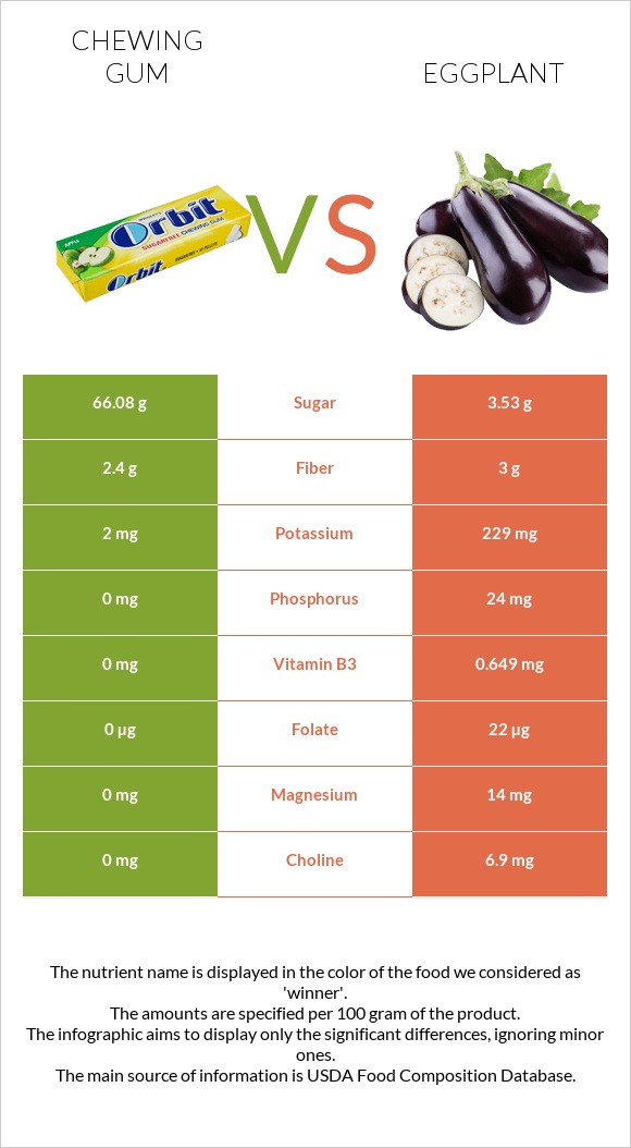 Chewing gum vs Eggplant infographic