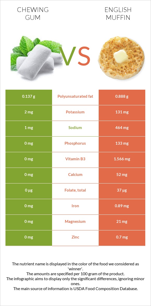 Chewing gum vs English muffin infographic