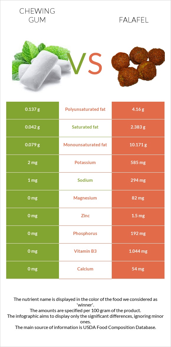 Chewing gum vs Falafel infographic