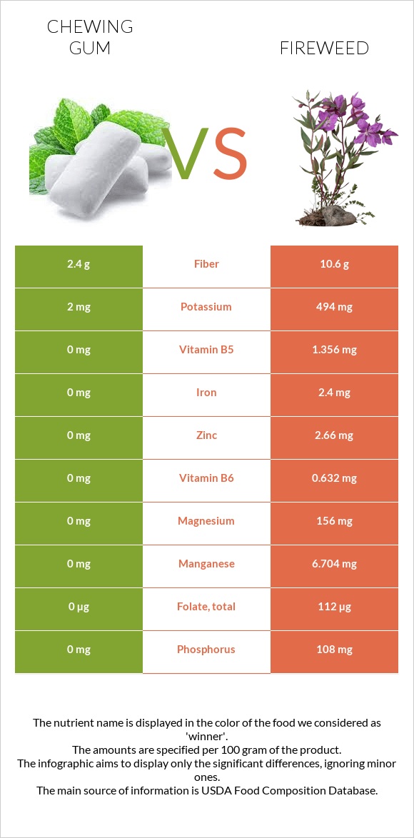 Chewing gum vs Fireweed infographic