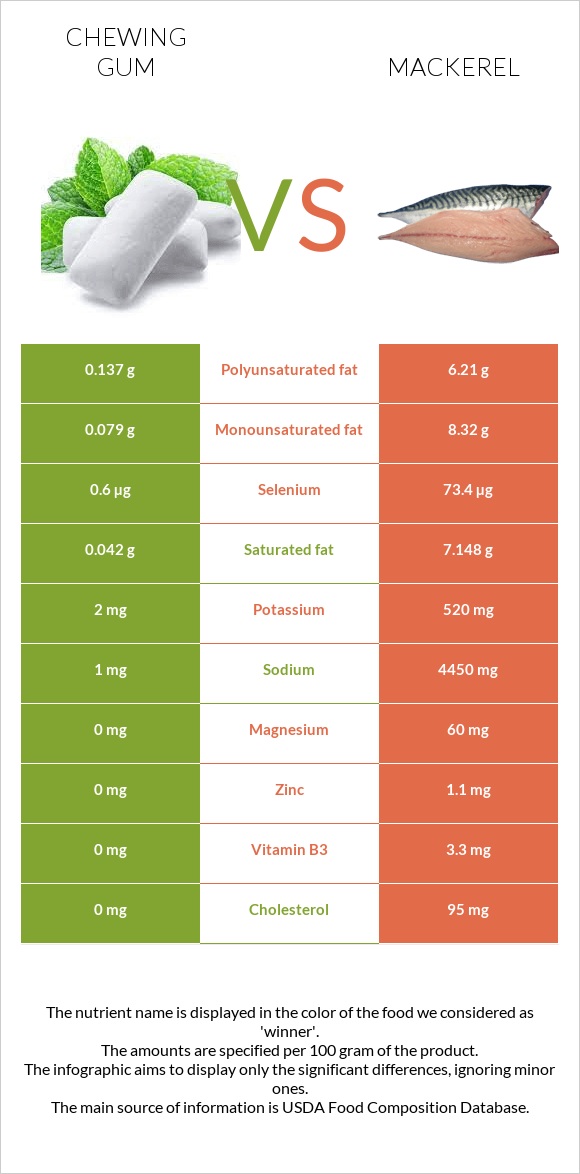Chewing gum vs Mackerel infographic