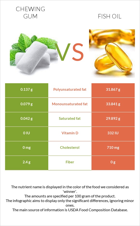 Chewing gum vs. Fish oil — InDepth Nutrition Comparison