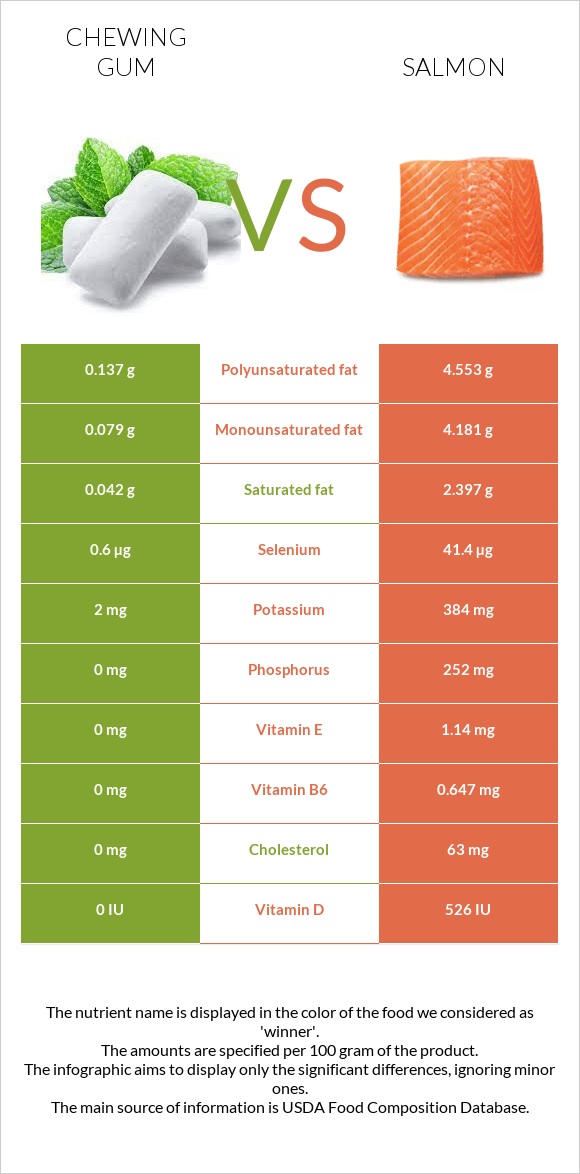 Chewing gum vs Salmon infographic