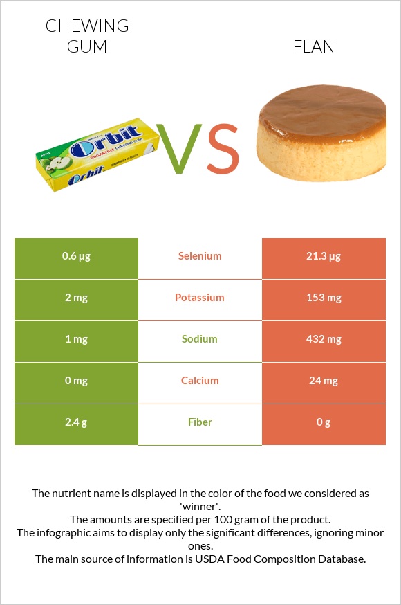Chewing gum vs Flan infographic