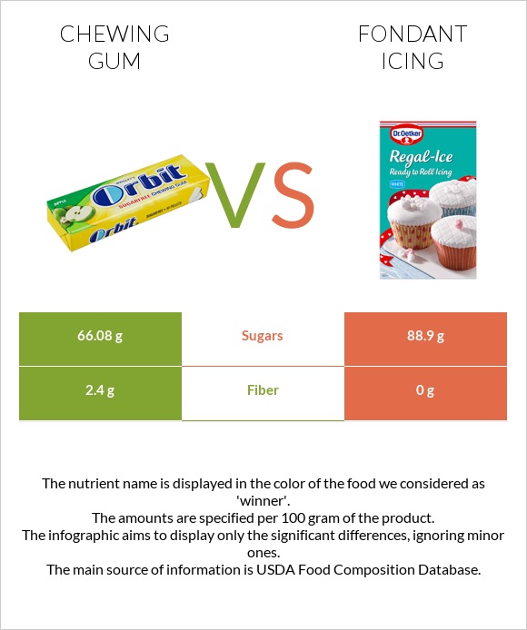 Chewing gum vs Fondant icing infographic