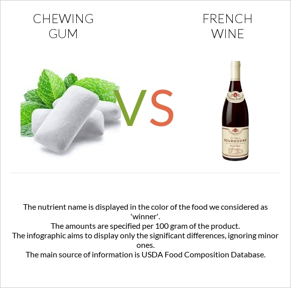 Chewing gum vs French wine infographic