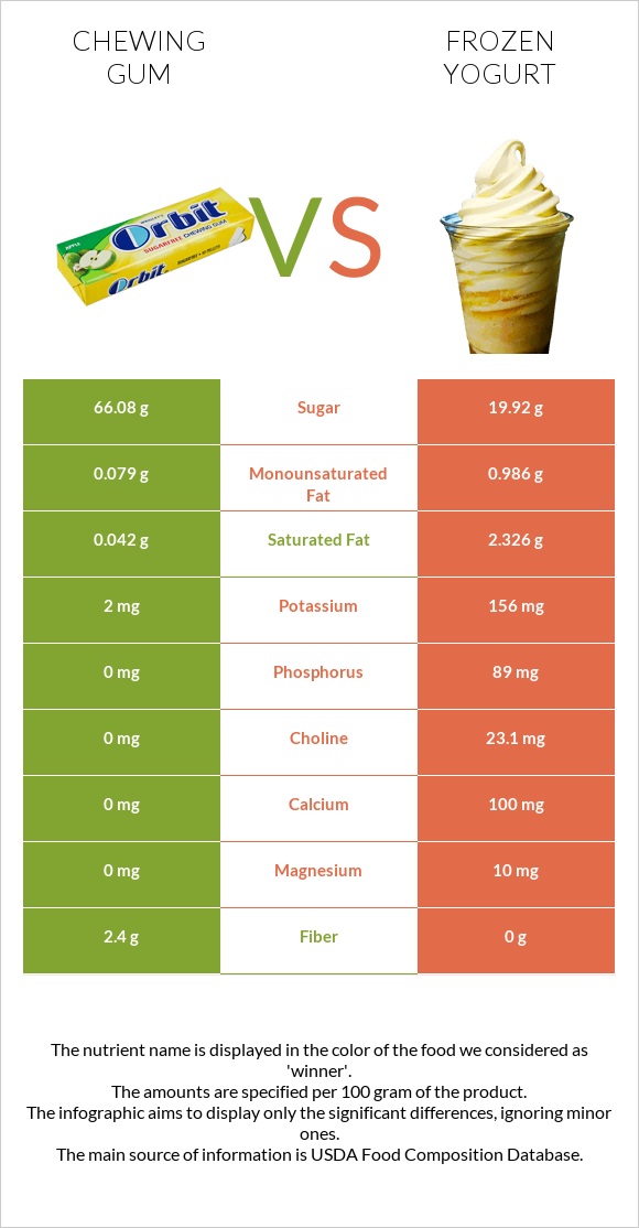 Մաստակ vs Frozen yogurts, flavors other than chocolate infographic