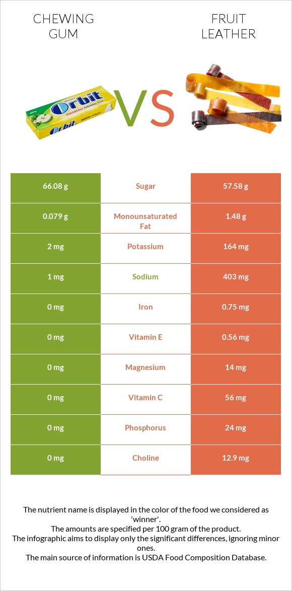 Chewing gum vs Fruit leather infographic