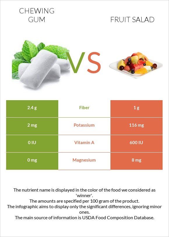 Chewing gum vs Fruit salad infographic