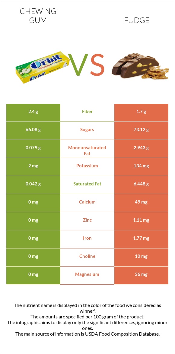Chewing gum vs Fudge infographic