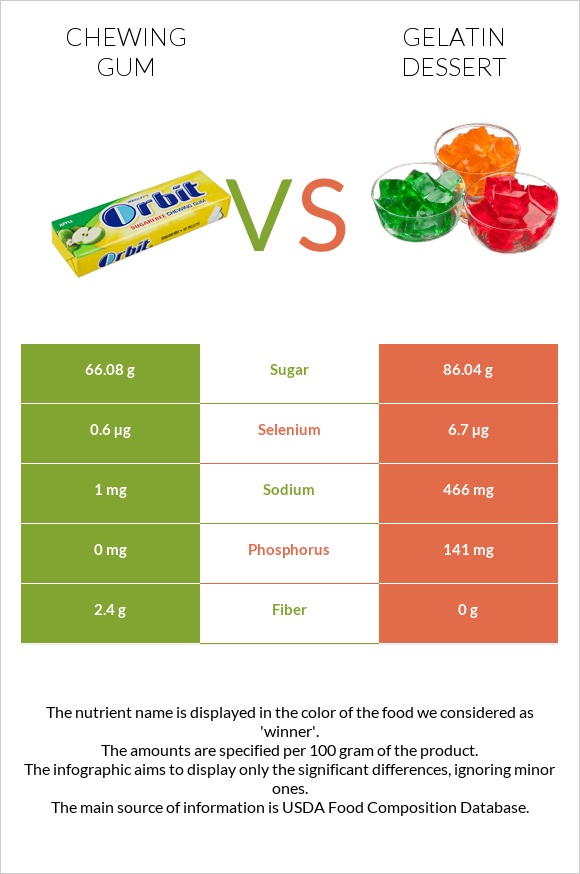Chewing gum vs Gelatin dessert infographic