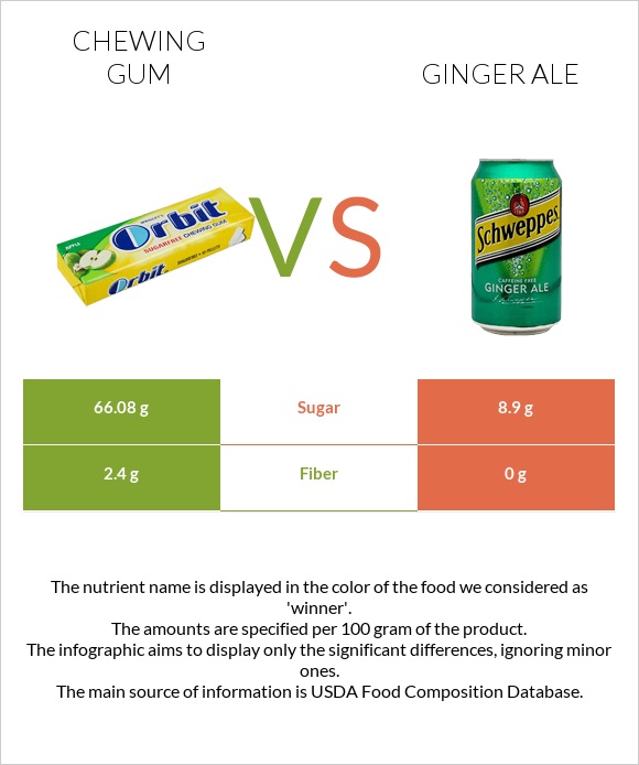 Chewing gum vs Ginger ale infographic