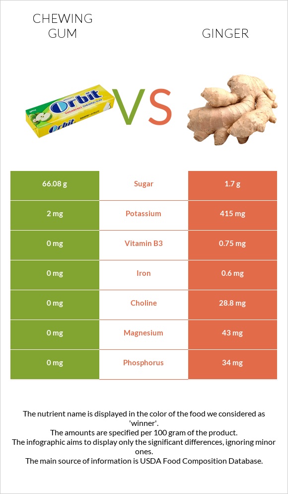 Մաստակ vs Կոճապղպեղ infographic