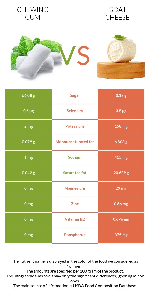 Chewing gum vs Goat cheese infographic