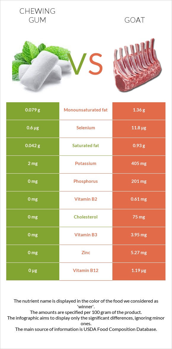 Մաստակ vs Այծ infographic