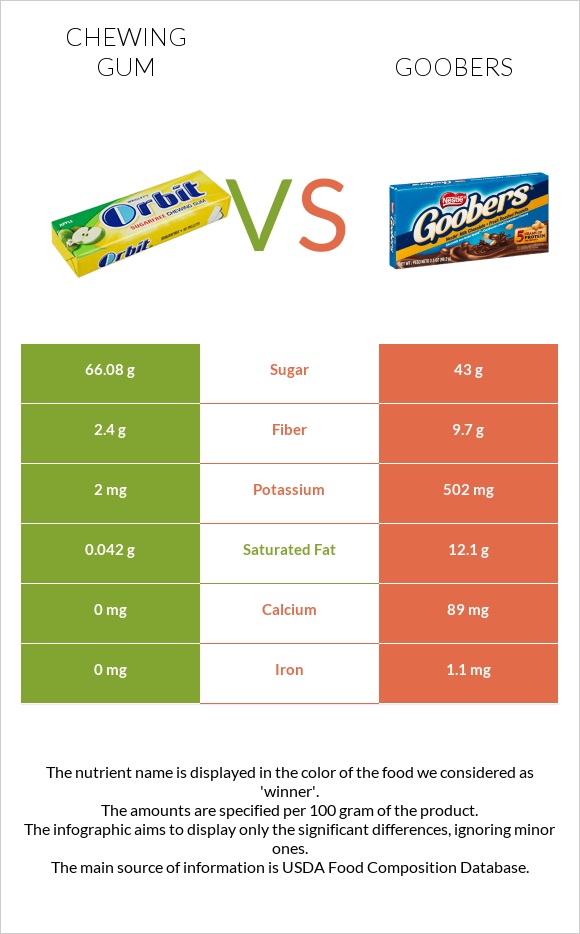 Chewing gum vs Goobers infographic