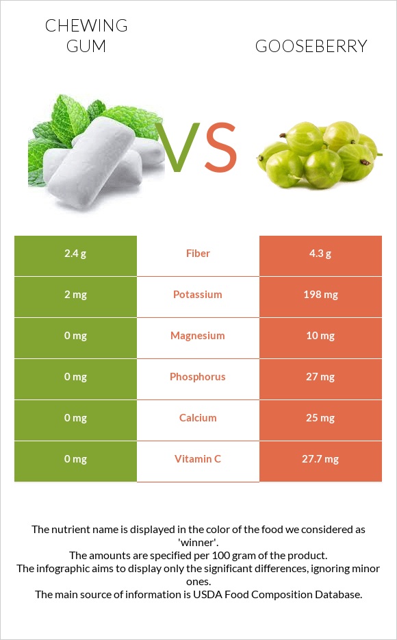 Chewing gum vs Gooseberry infographic