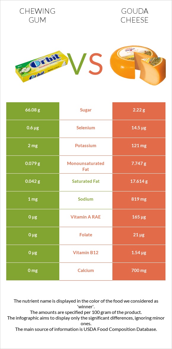 Chewing gum vs Gouda cheese infographic