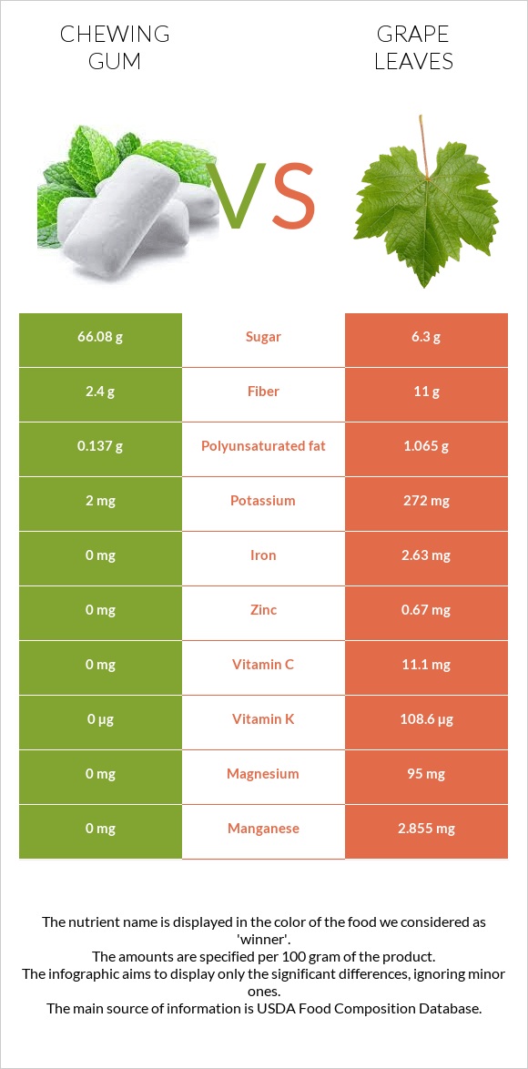 Chewing gum vs Grape leaves infographic