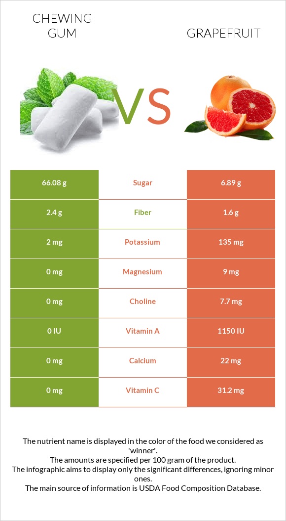 Մաստակ vs Գրեյպֆրուտ infographic