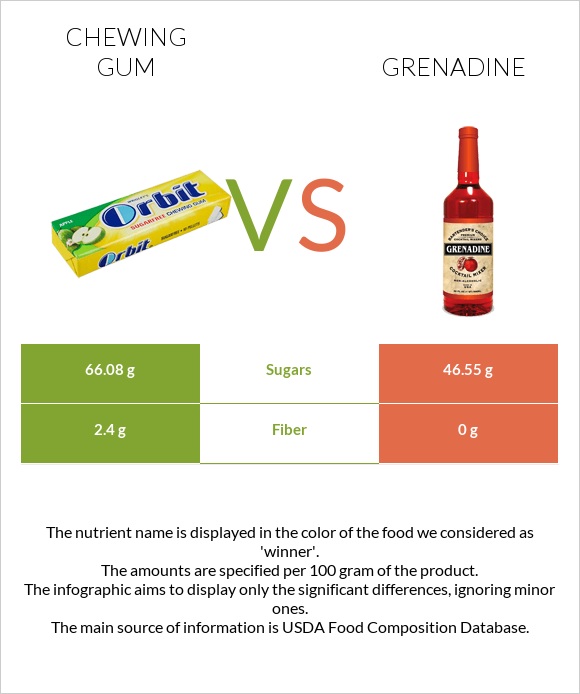 Chewing gum vs Grenadine infographic
