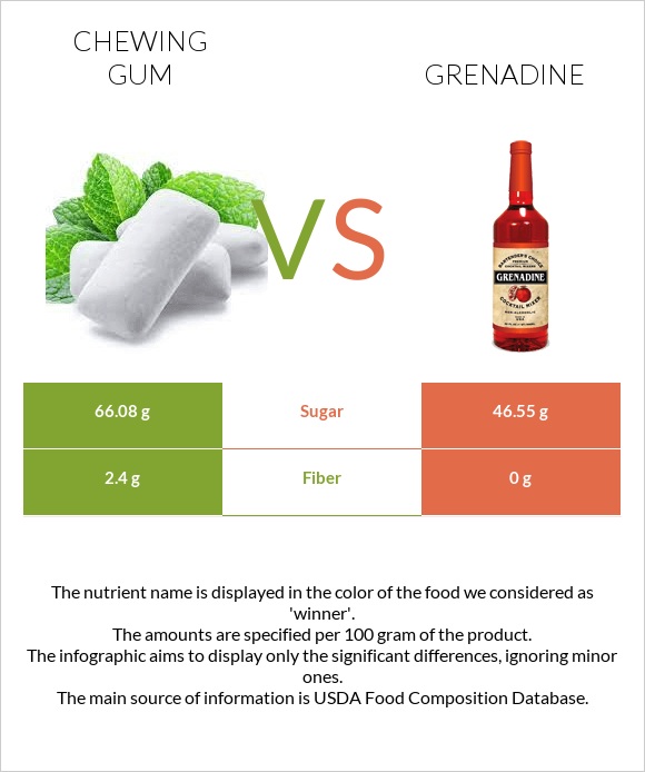 Մաստակ vs Գրենադին օշարակ infographic