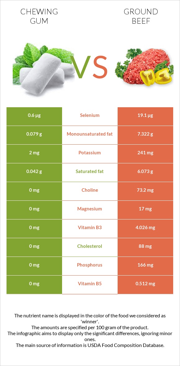 Chewing gum vs Ground beef infographic
