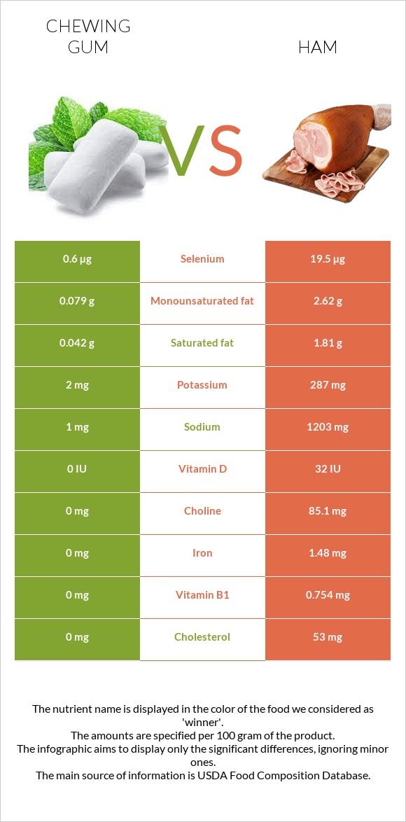 Chewing gum vs Ham infographic