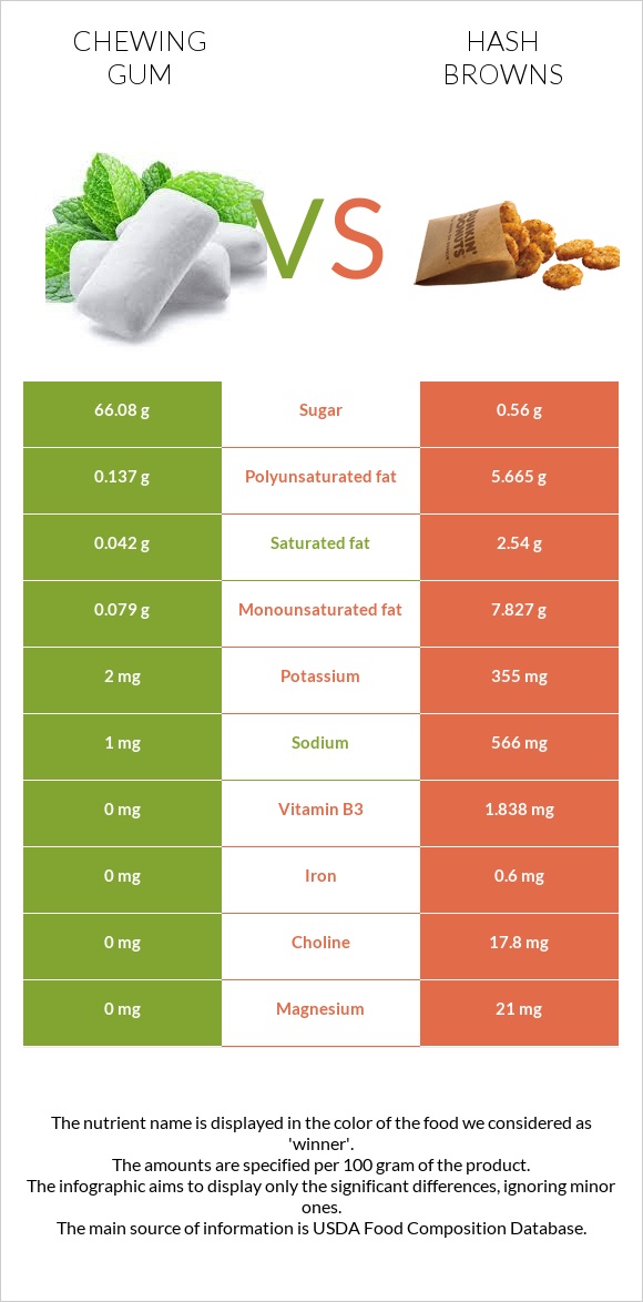 Chewing gum vs Hash browns infographic