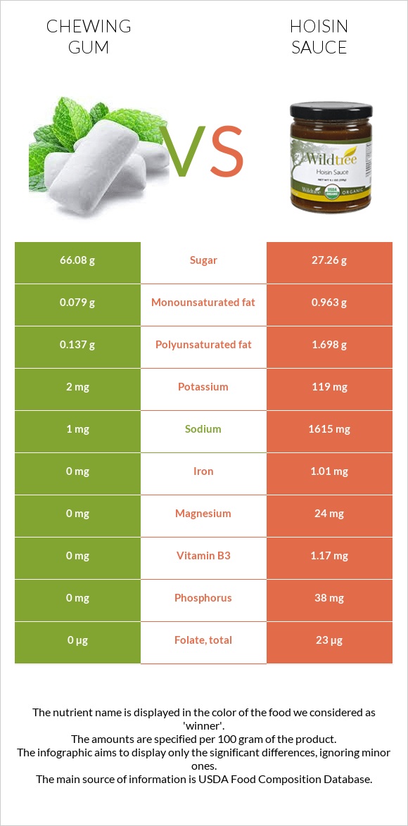 Մաստակ vs Hoisin սոուս infographic