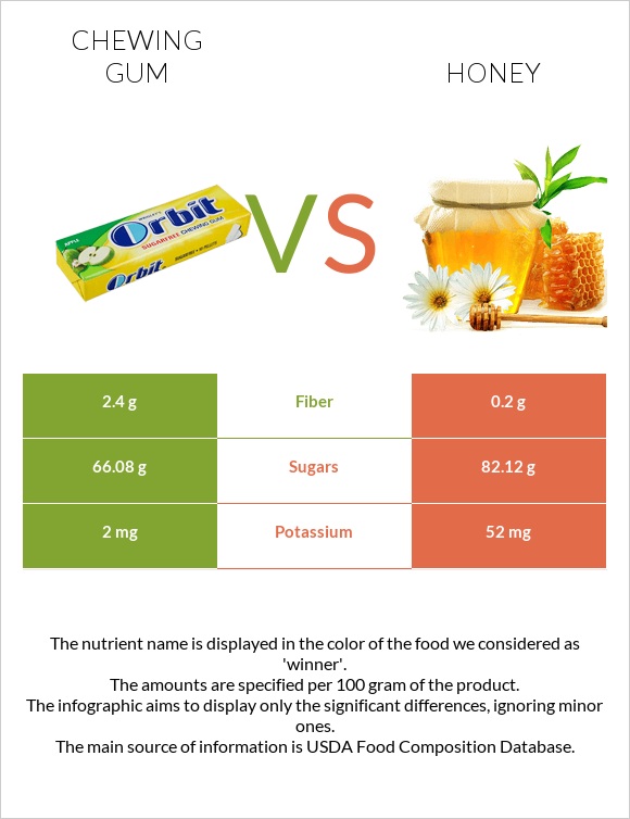 Chewing gum vs Honey infographic