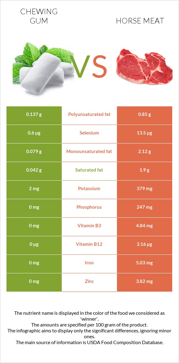 Chewing gum vs Horse meat infographic