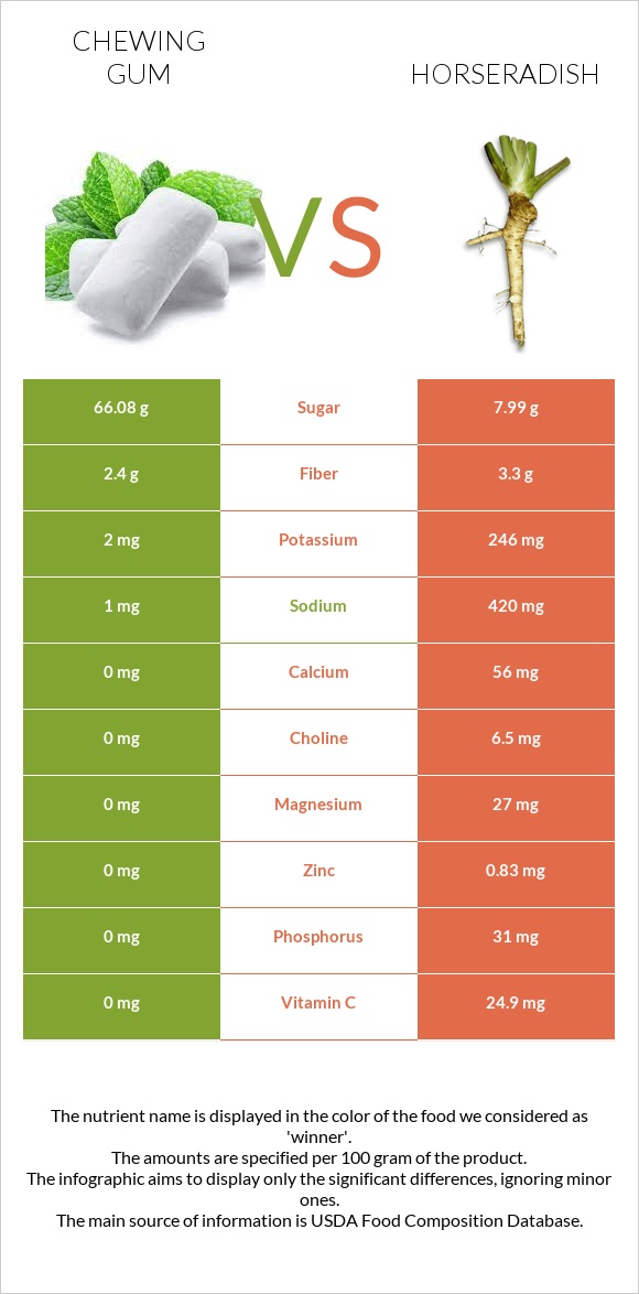 Chewing gum vs Horseradish infographic