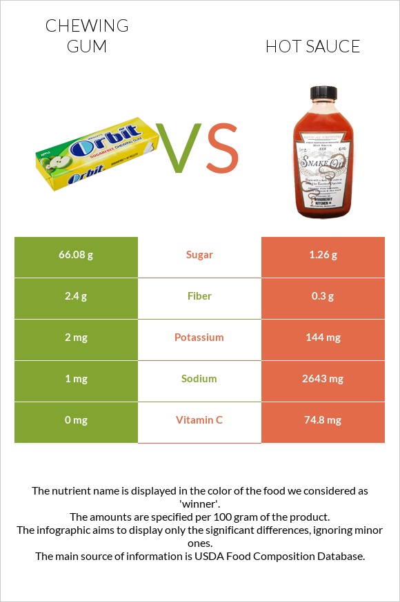 Chewing gum vs Hot sauce infographic