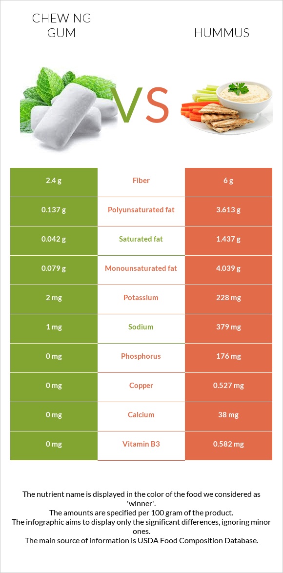 Chewing gum vs Hummus infographic