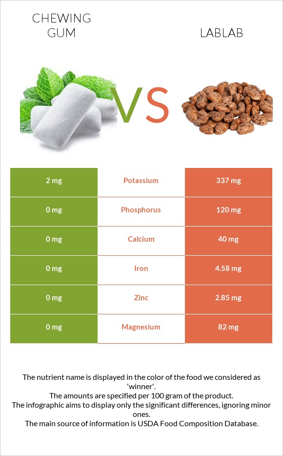 Chewing gum vs Lablab infographic