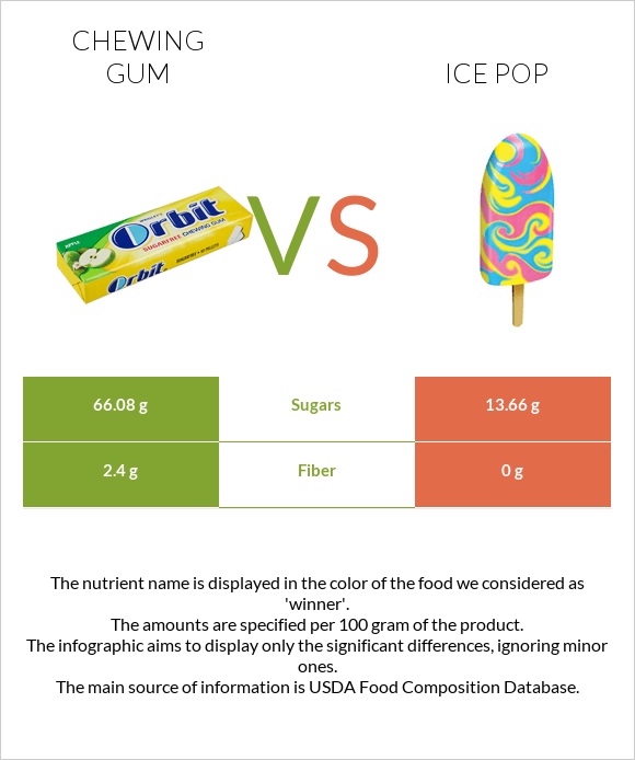 Chewing gum vs Ice pop infographic