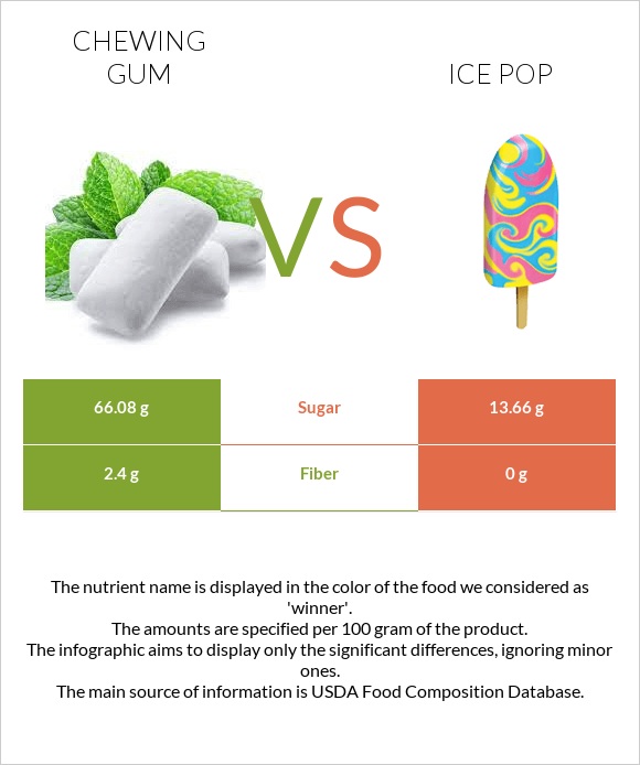 Chewing gum vs Ice pop infographic