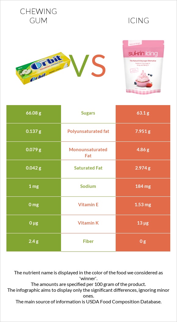 Chewing gum vs Icing infographic