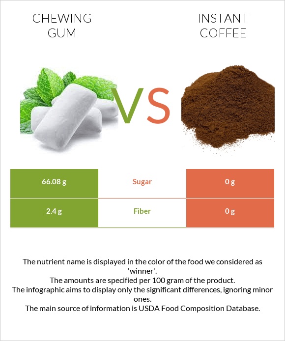 Chewing gum vs Instant coffee infographic