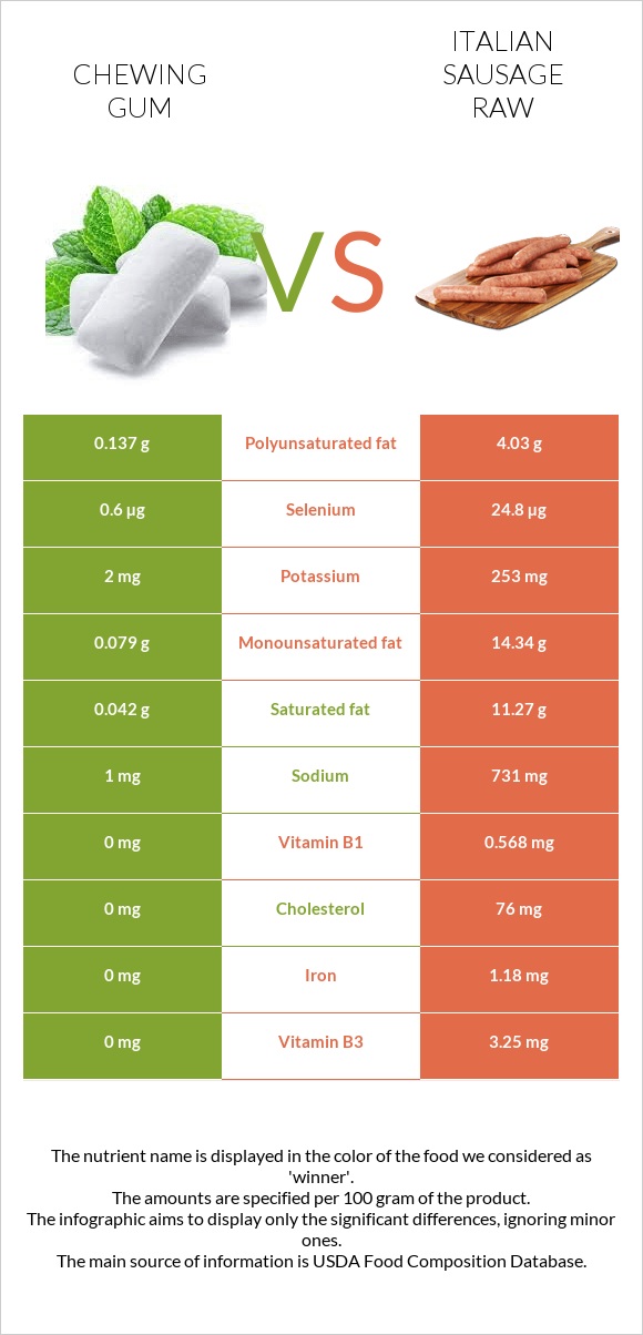 Chewing gum vs Italian sausage raw infographic