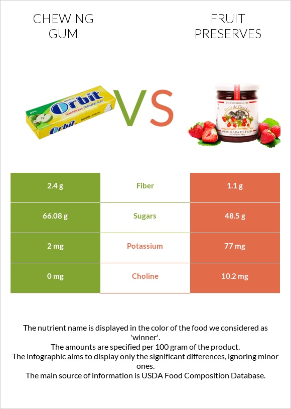 Chewing gum vs Fruit preserves infographic