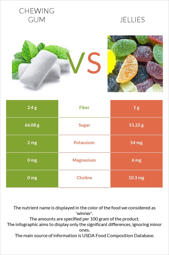 Մաստակ vs Դոնդողներ infographic