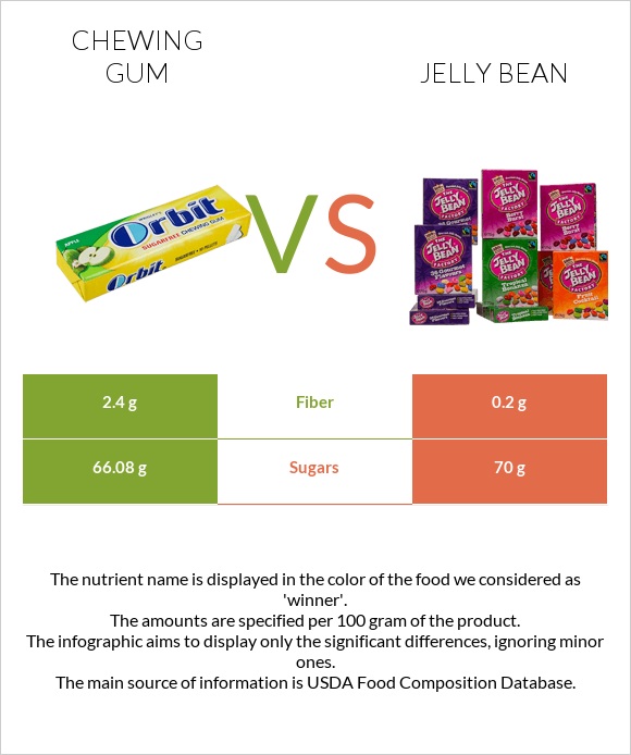 Chewing gum vs Jelly bean infographic