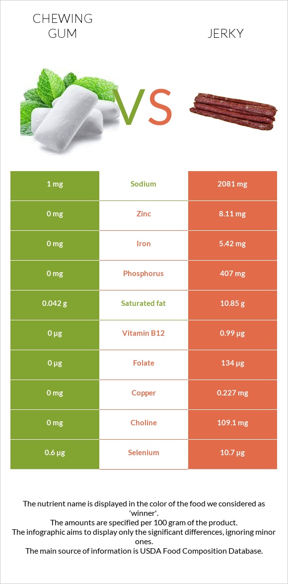 Chewing gum vs Jerky infographic